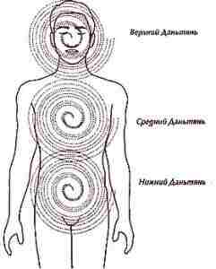 Три энергетических центра – три Даньтяня  В разных духовных традициях энергетические каналы и центры…